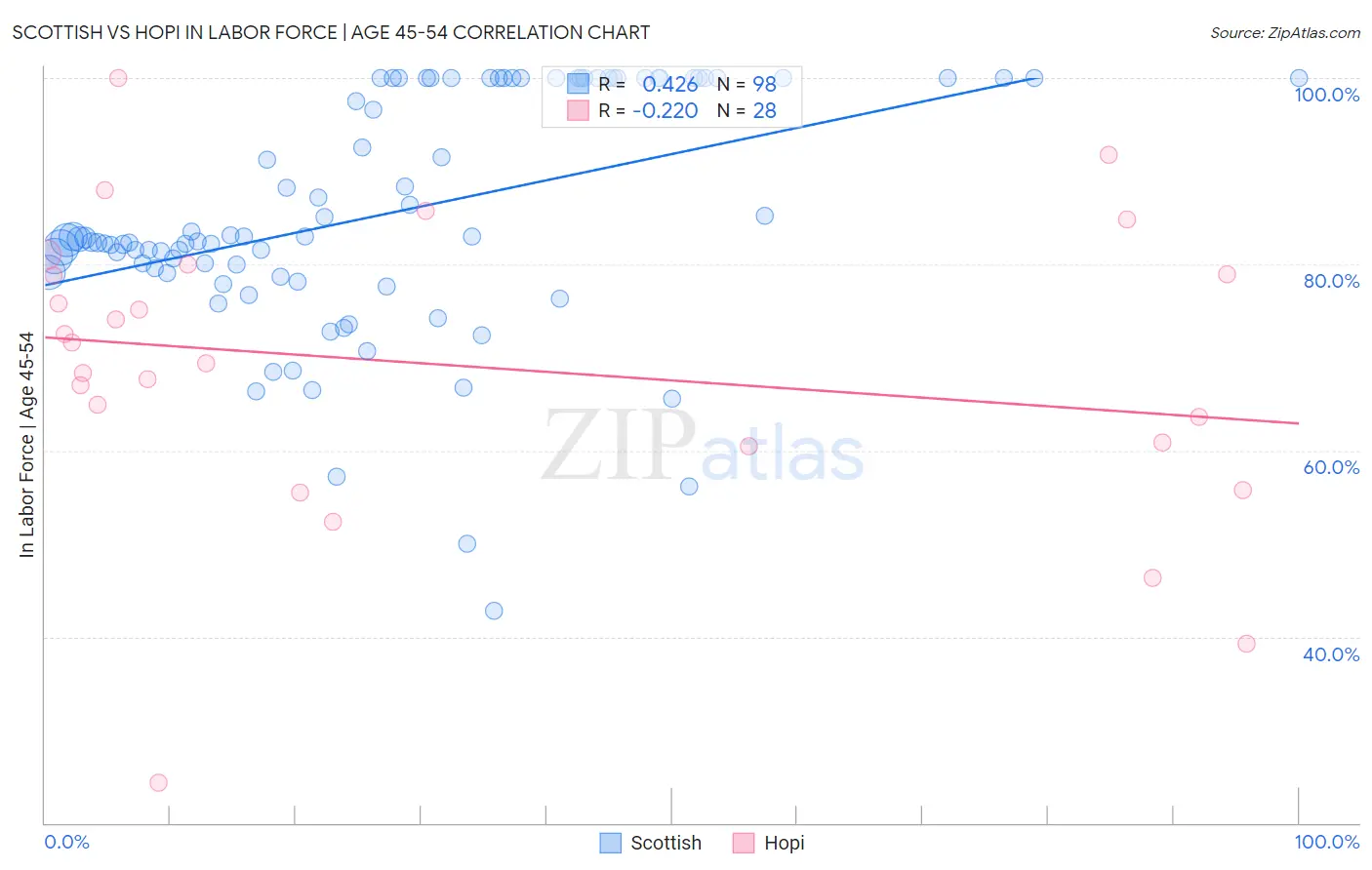 Scottish vs Hopi In Labor Force | Age 45-54