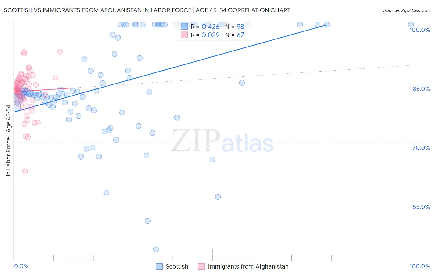 Scottish vs Immigrants from Afghanistan In Labor Force | Age 45-54