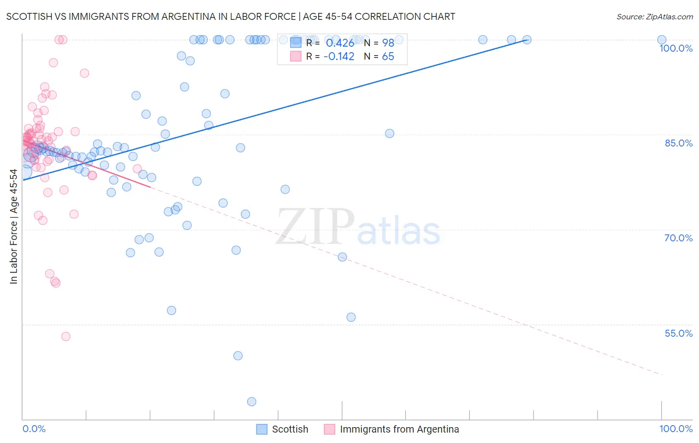 Scottish vs Immigrants from Argentina In Labor Force | Age 45-54