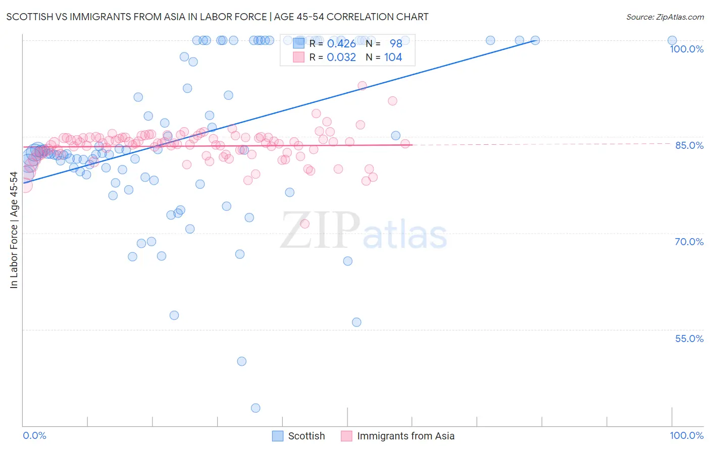 Scottish vs Immigrants from Asia In Labor Force | Age 45-54