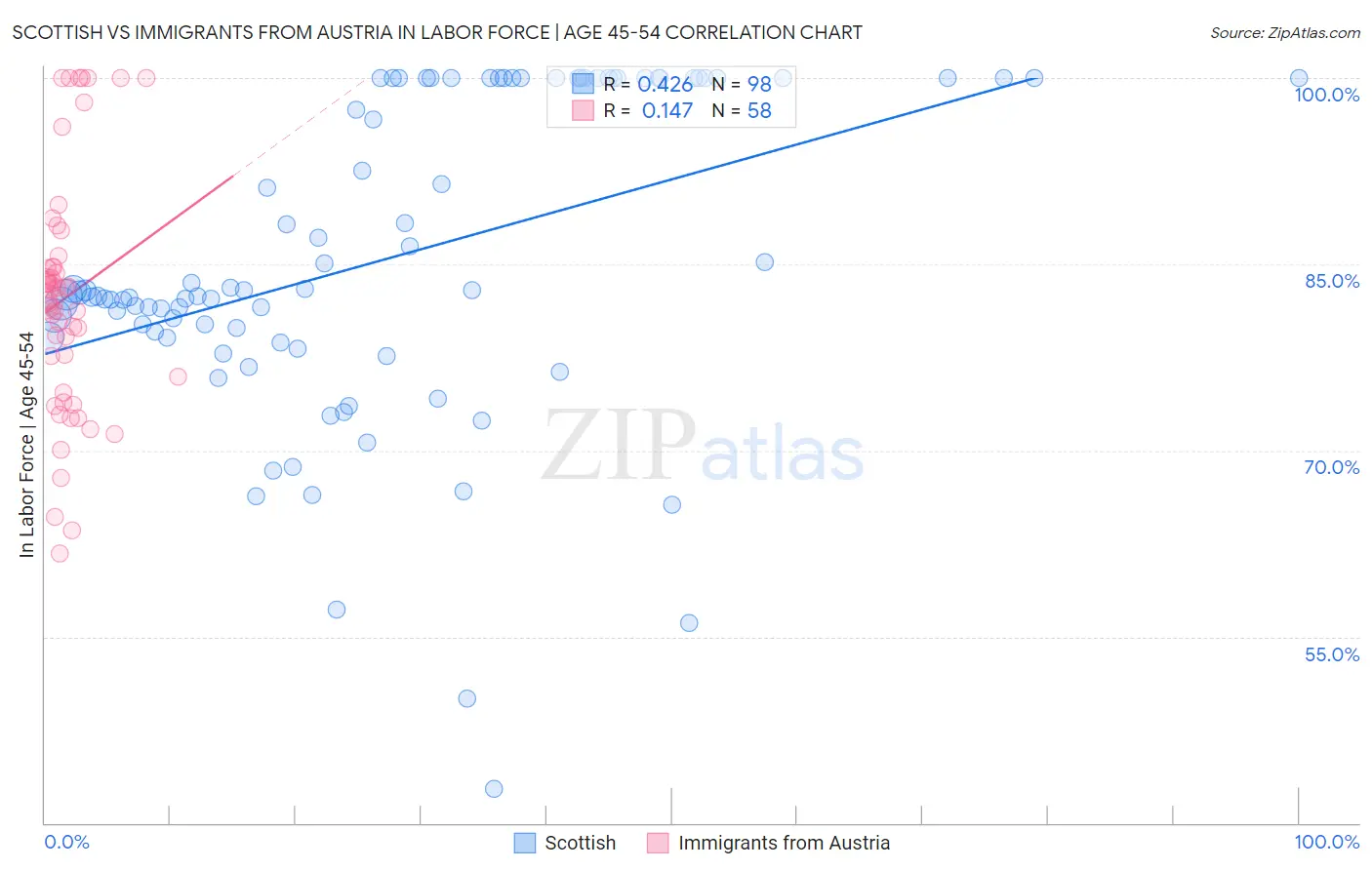 Scottish vs Immigrants from Austria In Labor Force | Age 45-54