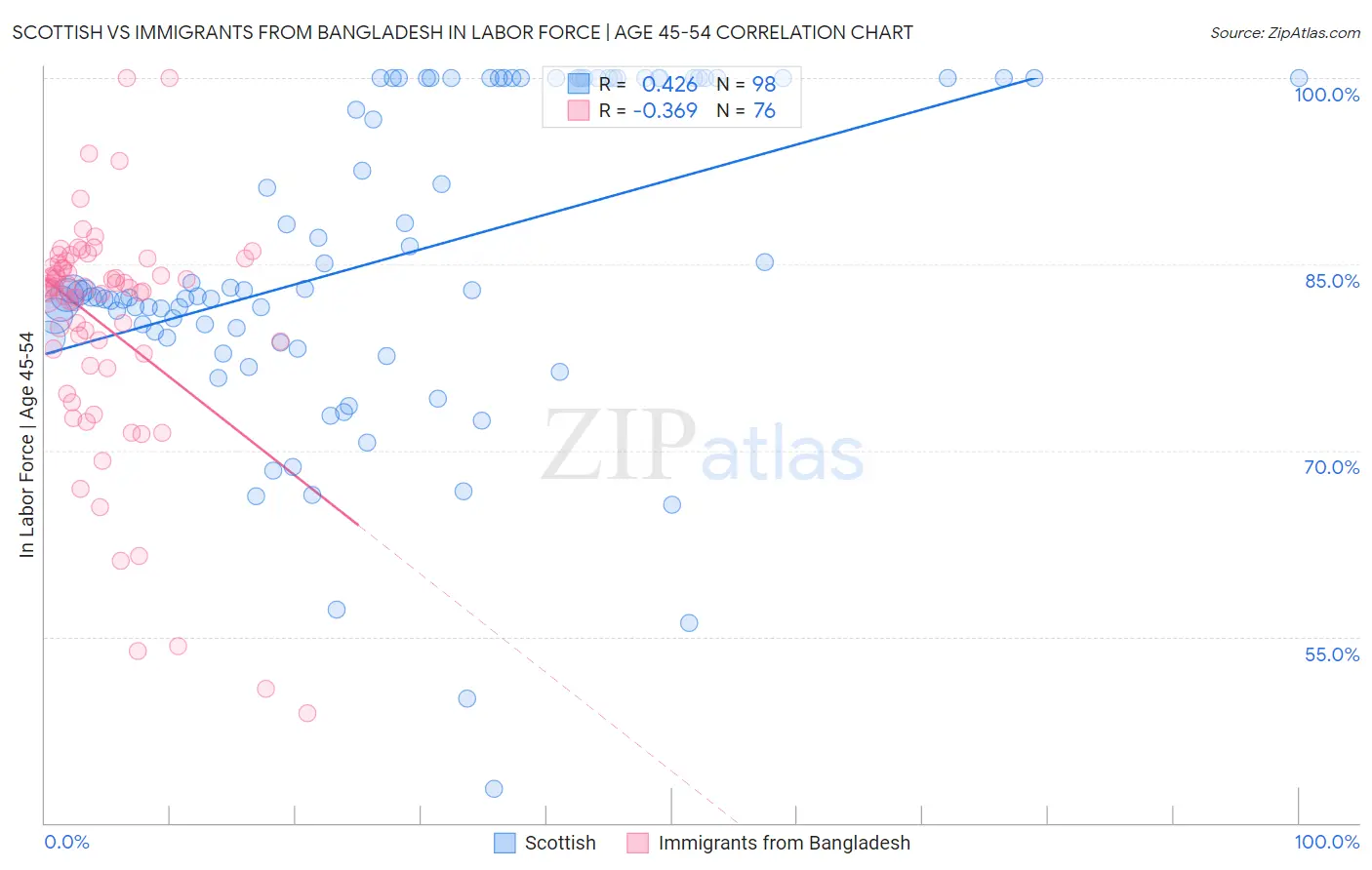 Scottish vs Immigrants from Bangladesh In Labor Force | Age 45-54