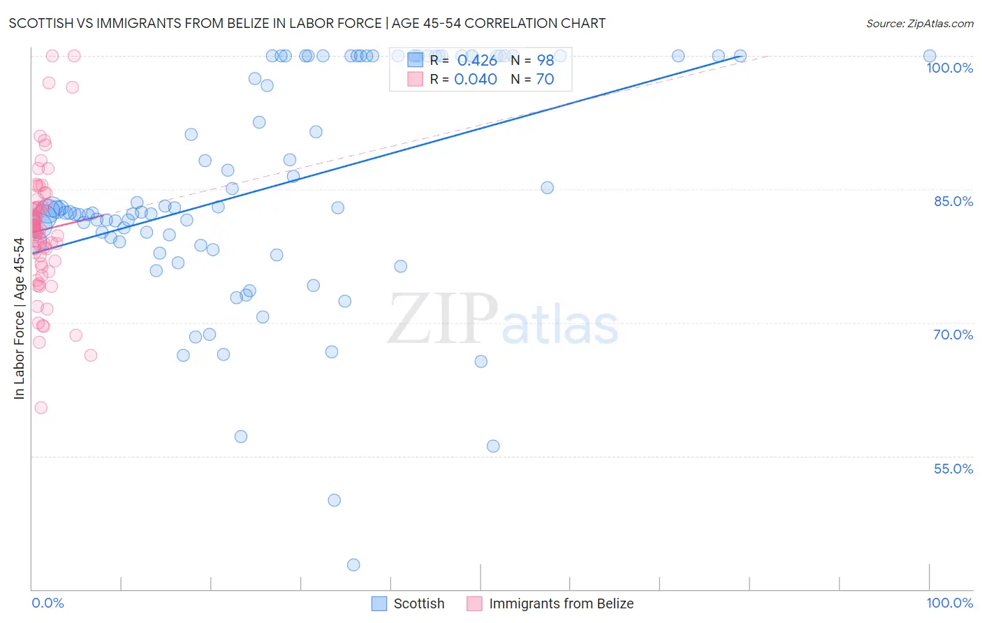 Scottish vs Immigrants from Belize In Labor Force | Age 45-54