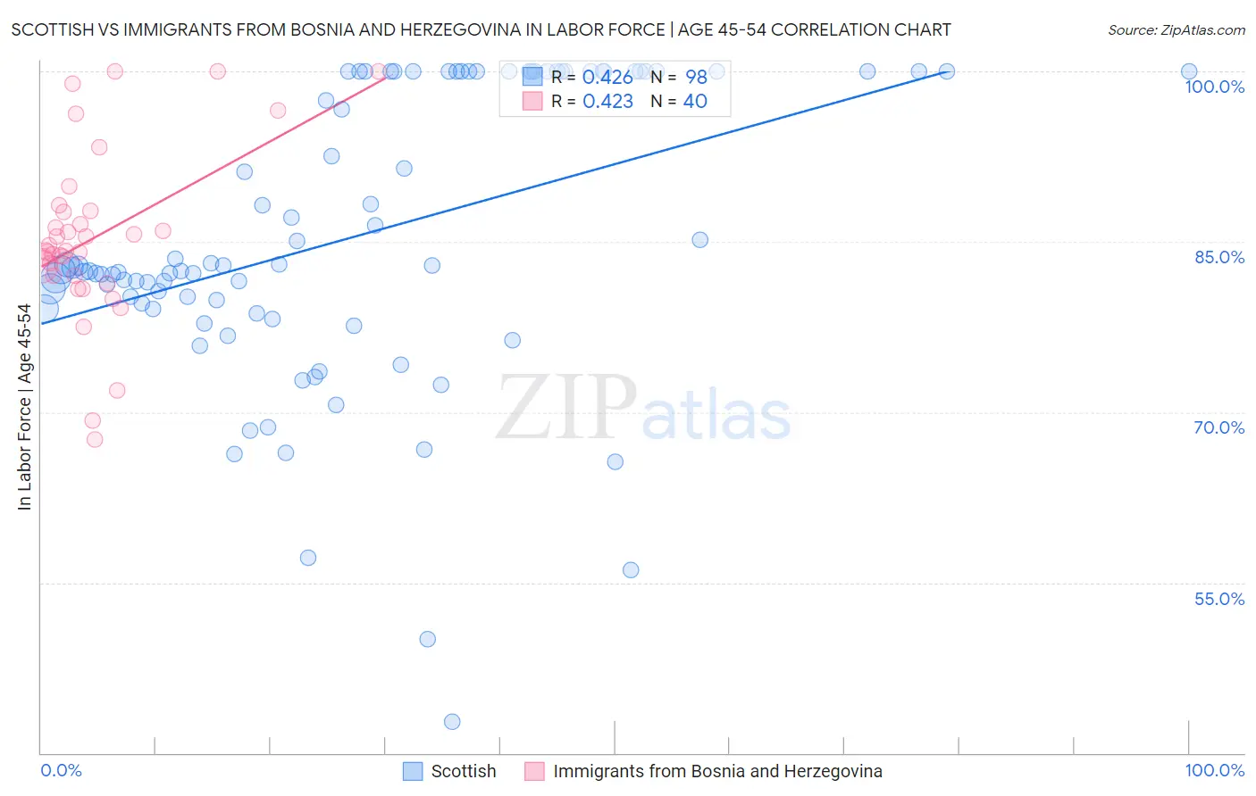 Scottish vs Immigrants from Bosnia and Herzegovina In Labor Force | Age 45-54