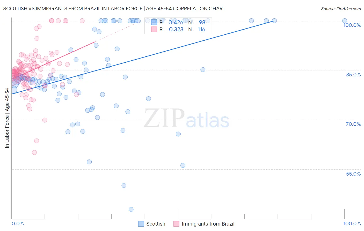 Scottish vs Immigrants from Brazil In Labor Force | Age 45-54