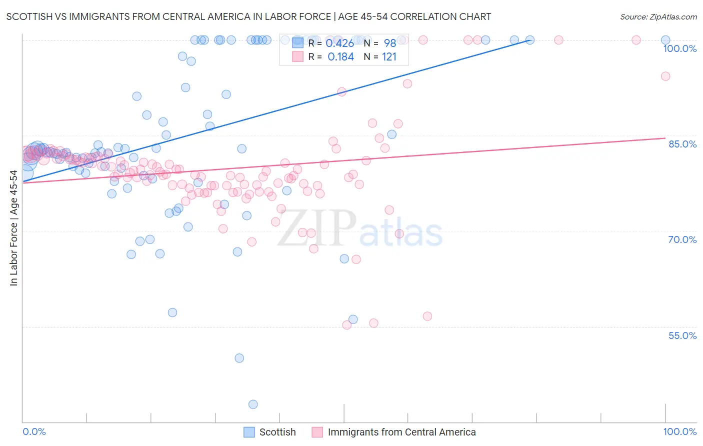 Scottish vs Immigrants from Central America In Labor Force | Age 45-54