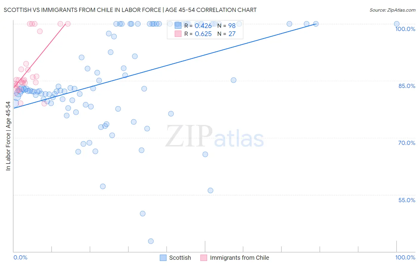 Scottish vs Immigrants from Chile In Labor Force | Age 45-54