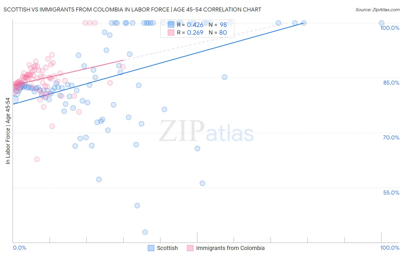Scottish vs Immigrants from Colombia In Labor Force | Age 45-54