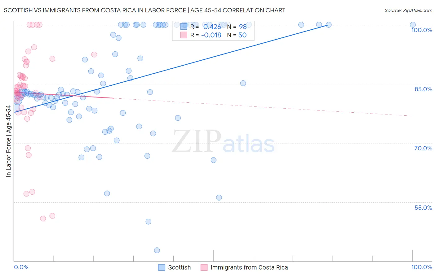 Scottish vs Immigrants from Costa Rica In Labor Force | Age 45-54