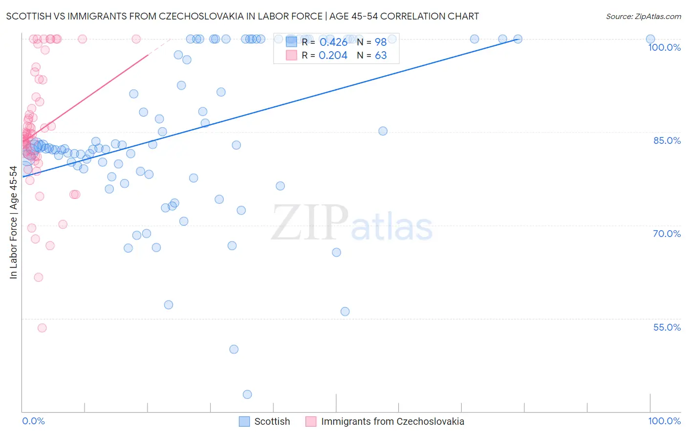 Scottish vs Immigrants from Czechoslovakia In Labor Force | Age 45-54