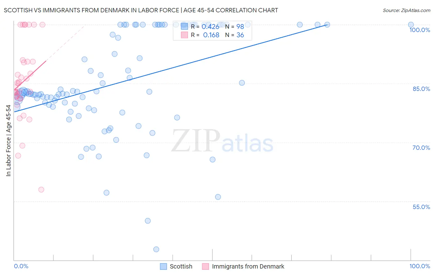 Scottish vs Immigrants from Denmark In Labor Force | Age 45-54