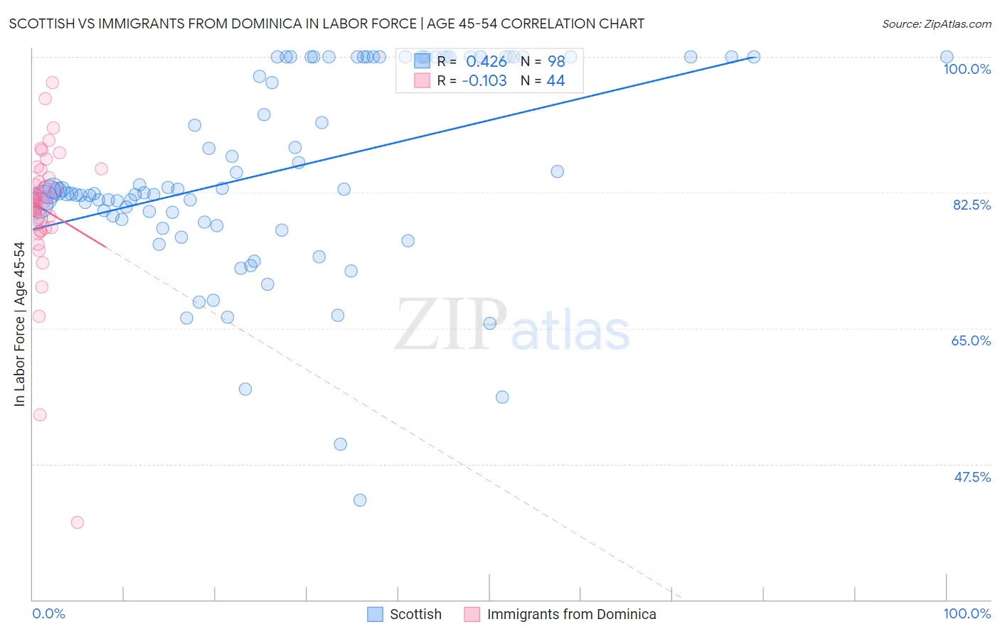 Scottish vs Immigrants from Dominica In Labor Force | Age 45-54