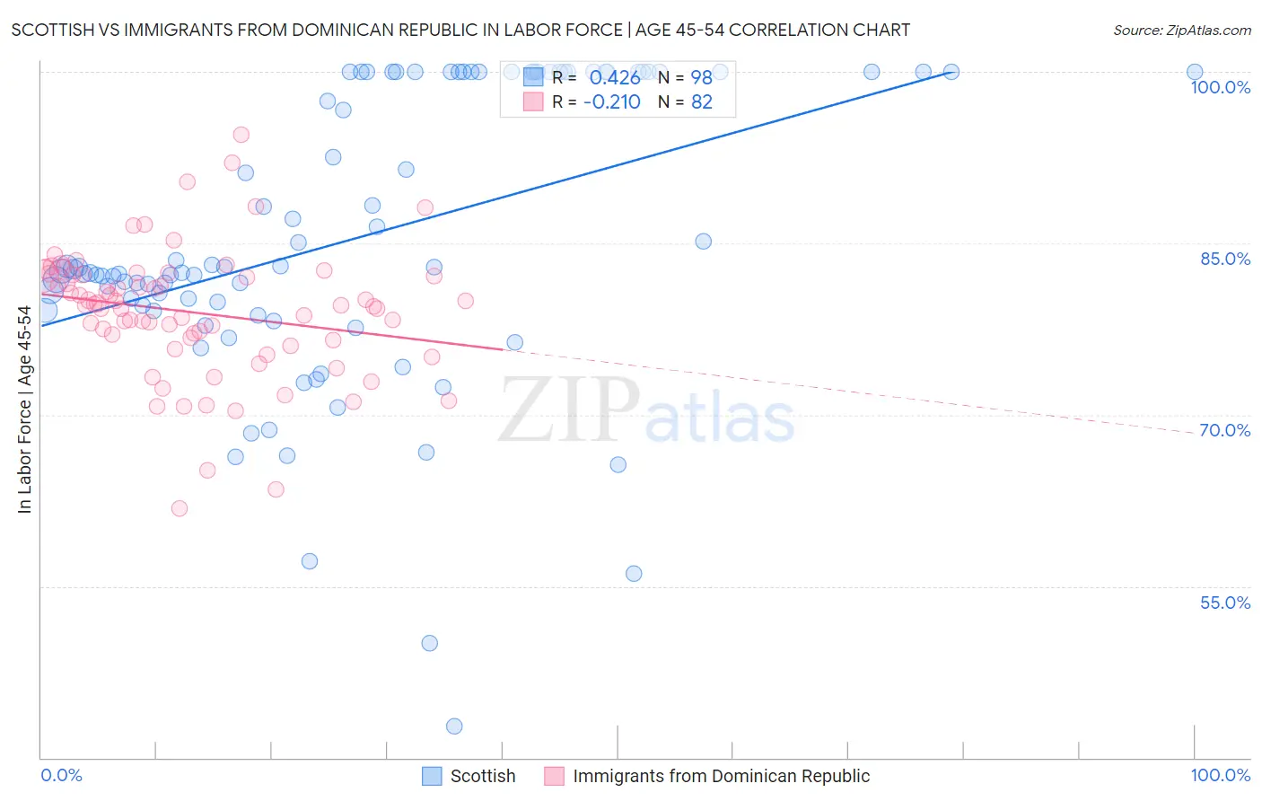 Scottish vs Immigrants from Dominican Republic In Labor Force | Age 45-54