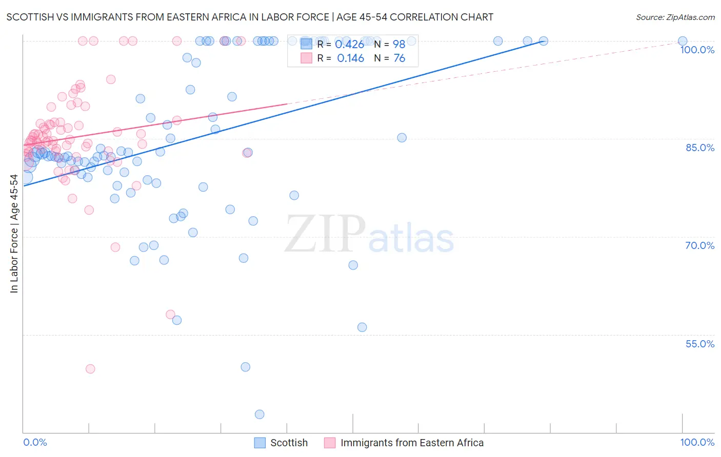 Scottish vs Immigrants from Eastern Africa In Labor Force | Age 45-54