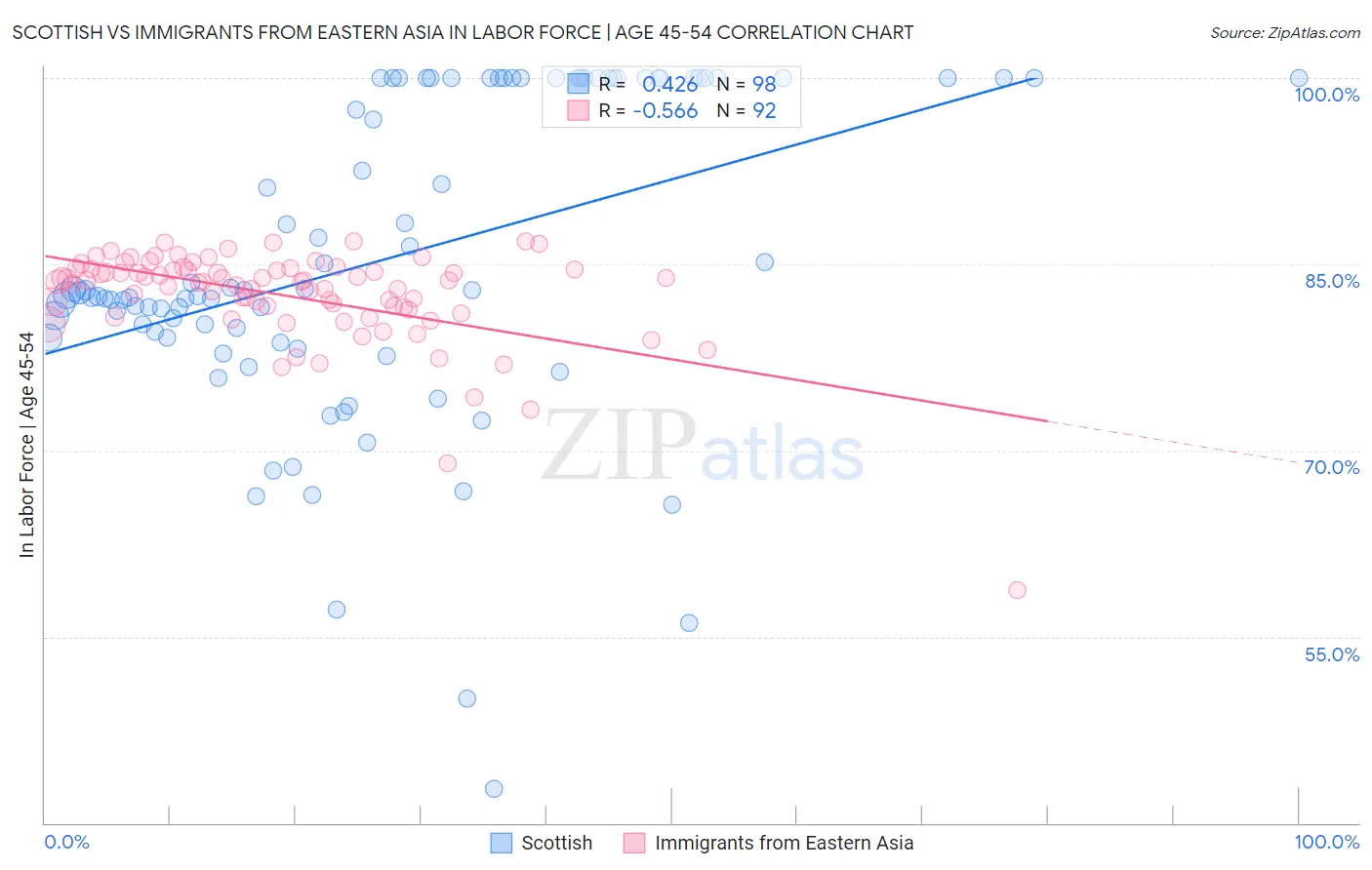 Scottish vs Immigrants from Eastern Asia In Labor Force | Age 45-54