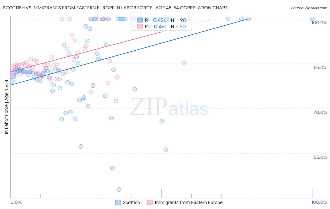 Scottish vs Immigrants from Eastern Europe In Labor Force | Age 45-54