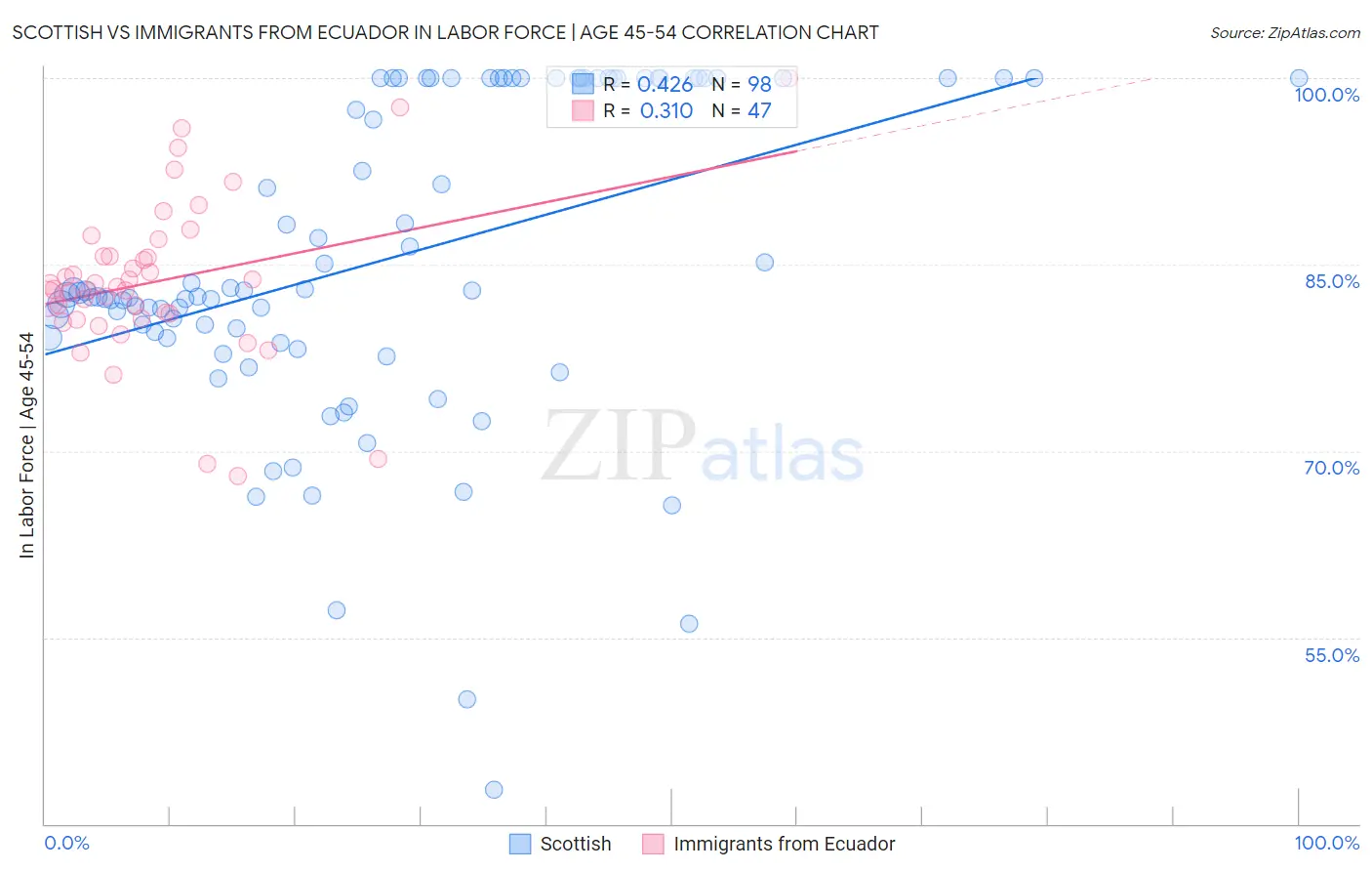 Scottish vs Immigrants from Ecuador In Labor Force | Age 45-54
