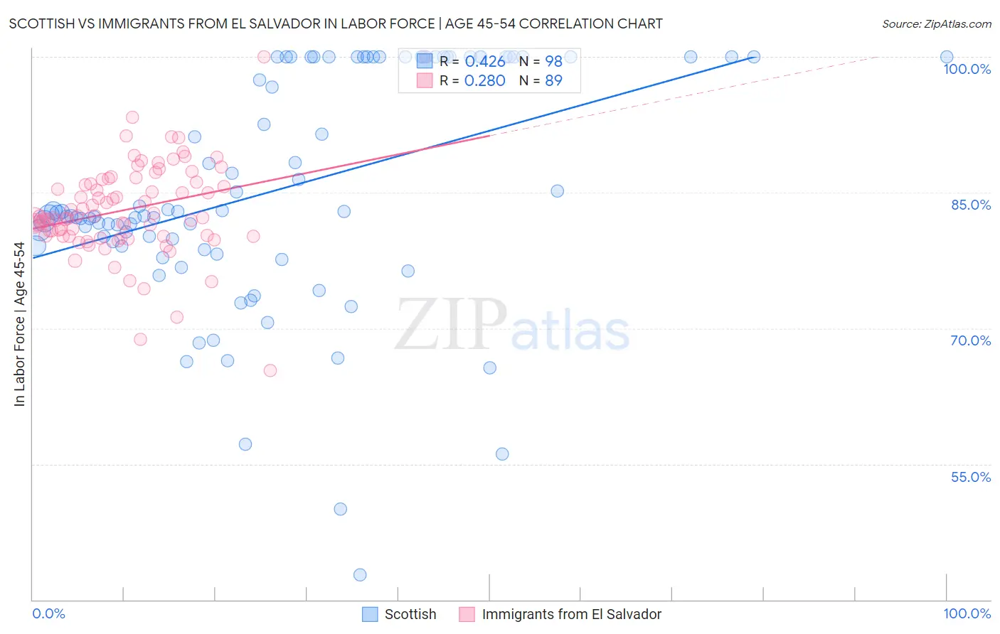 Scottish vs Immigrants from El Salvador In Labor Force | Age 45-54