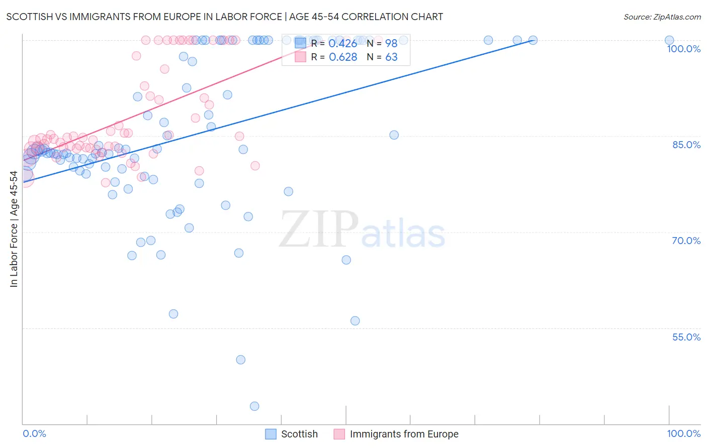 Scottish vs Immigrants from Europe In Labor Force | Age 45-54