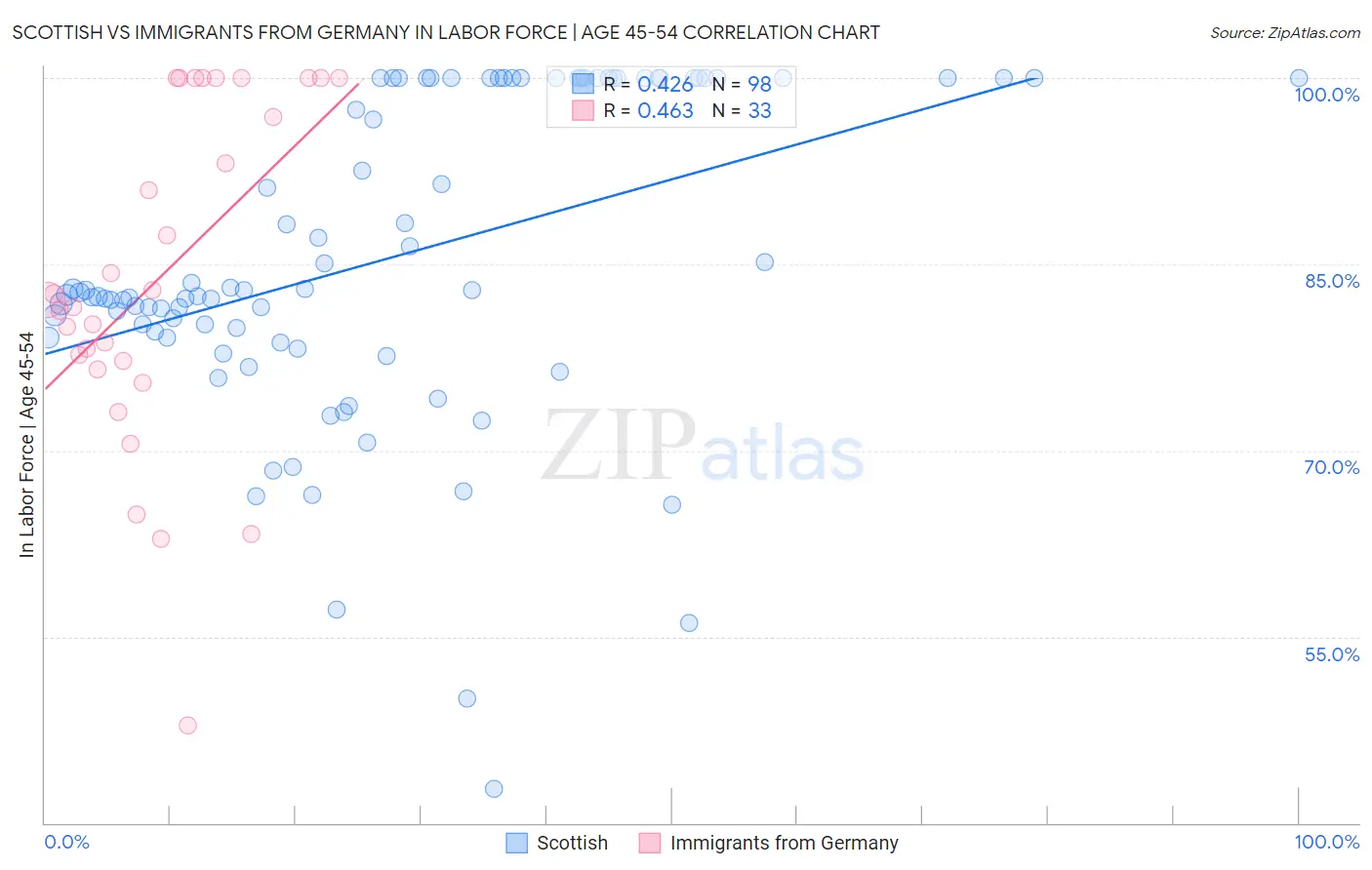 Scottish vs Immigrants from Germany In Labor Force | Age 45-54