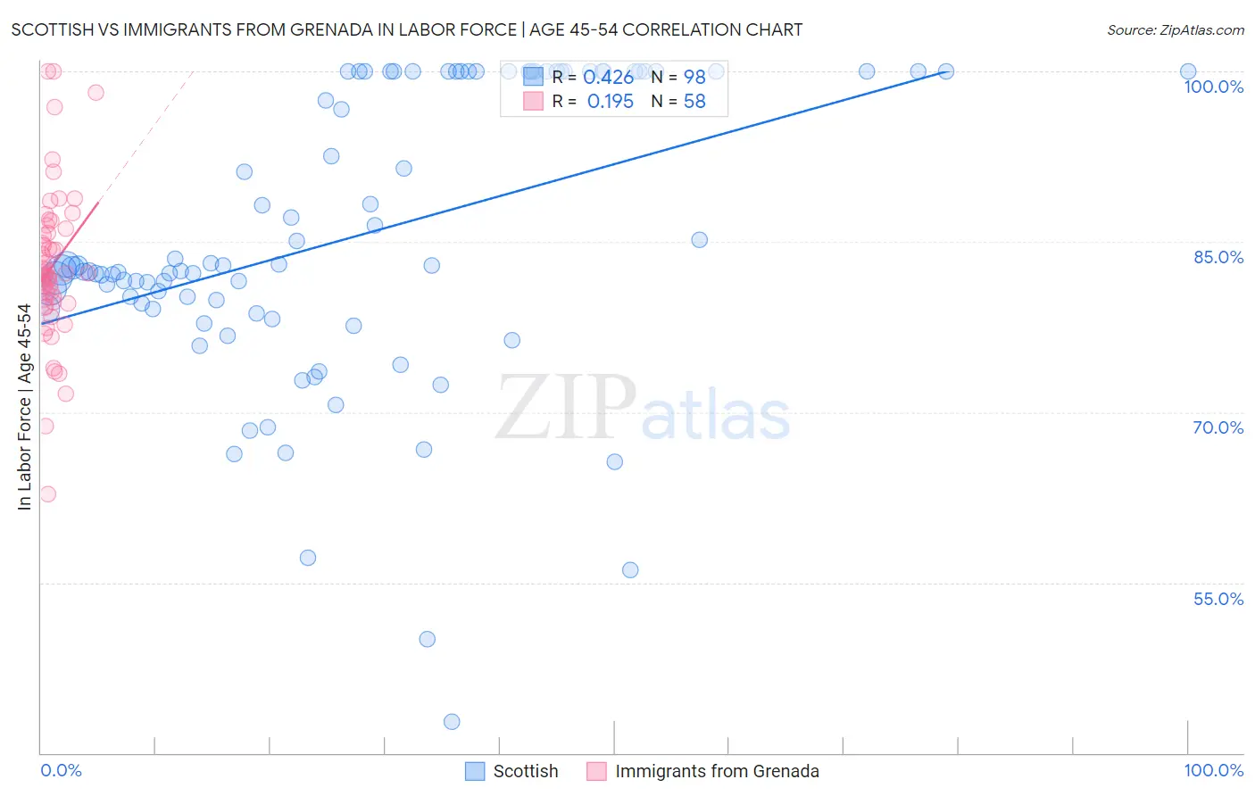 Scottish vs Immigrants from Grenada In Labor Force | Age 45-54