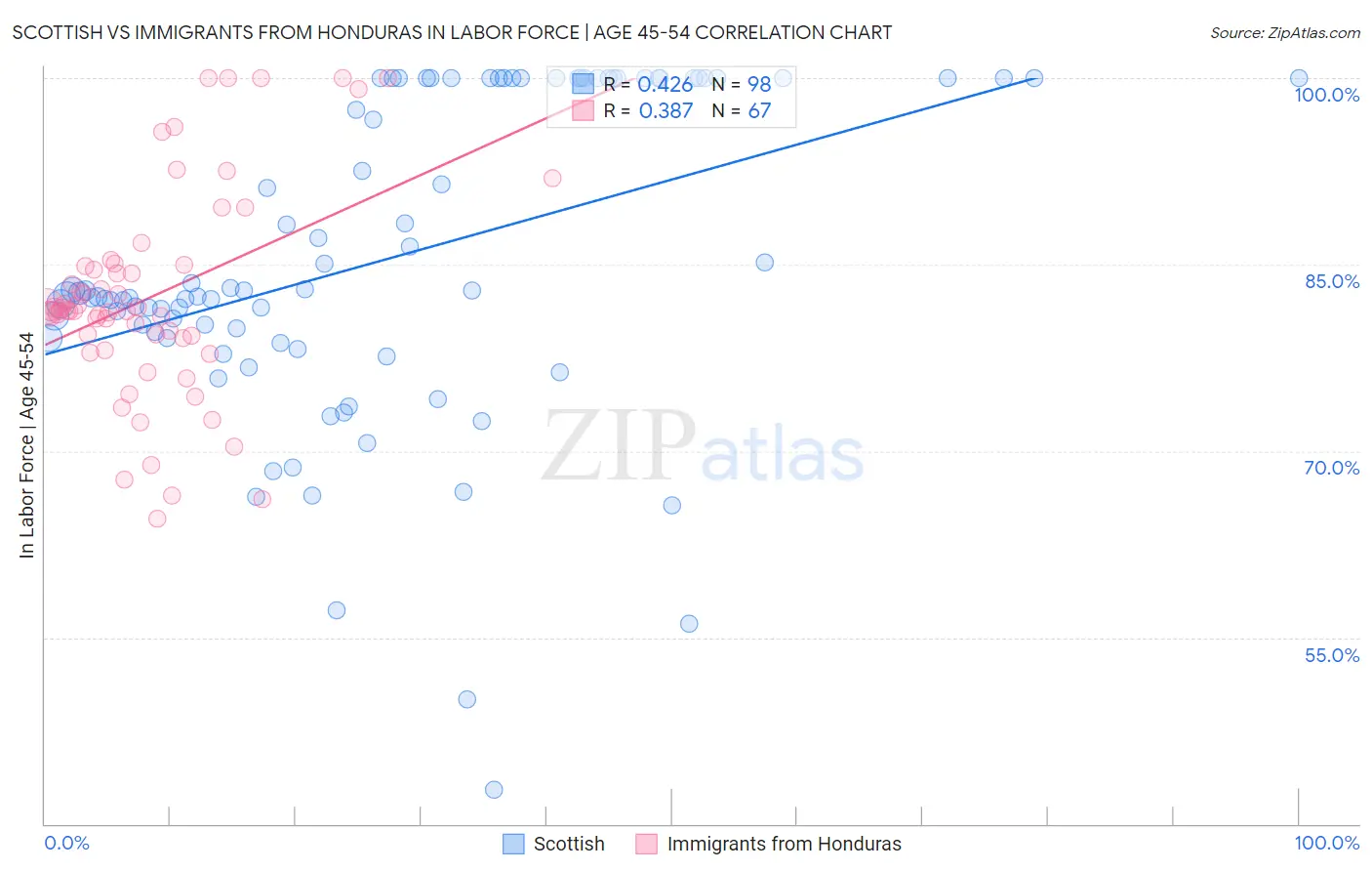 Scottish vs Immigrants from Honduras In Labor Force | Age 45-54