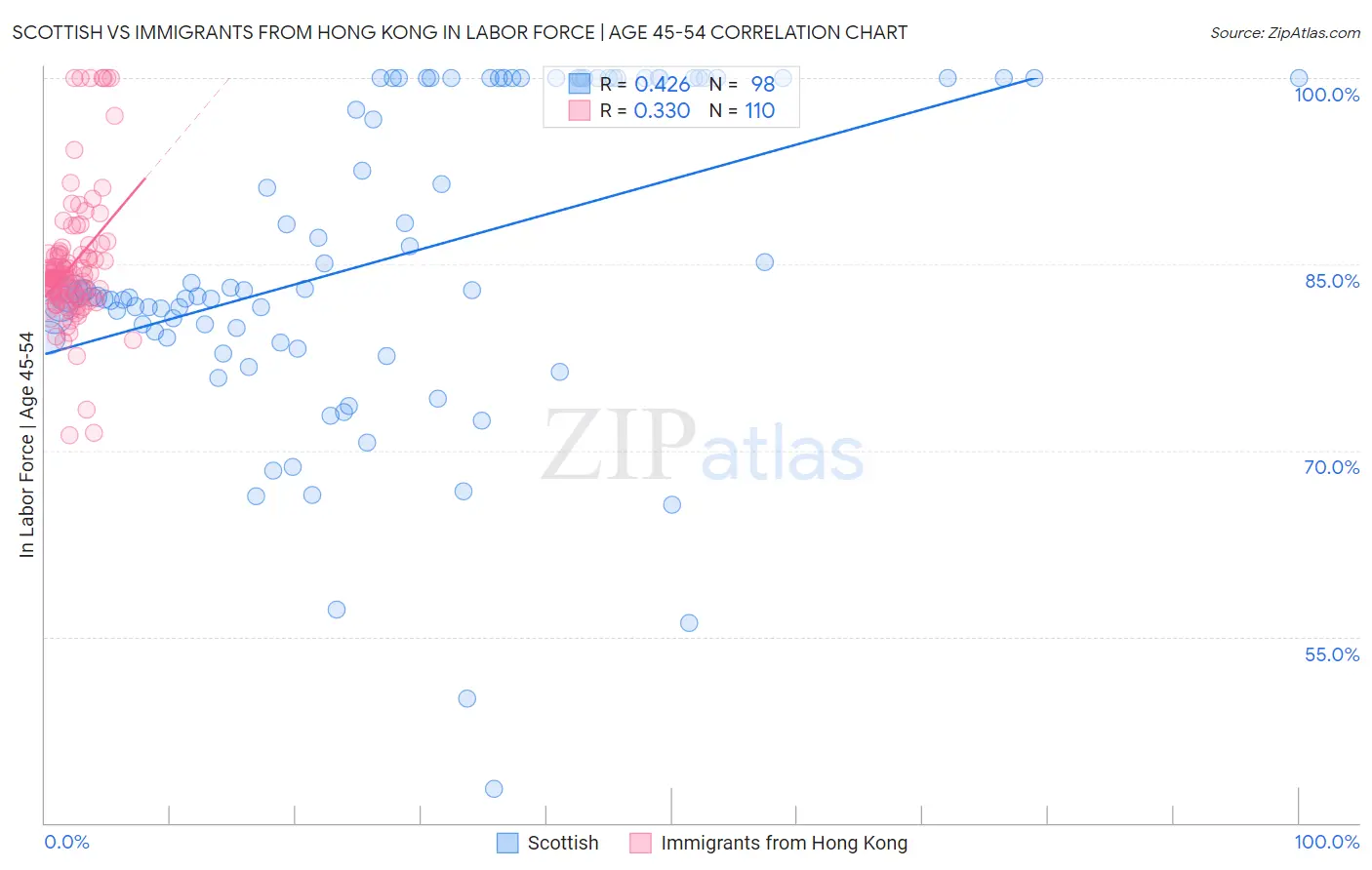 Scottish vs Immigrants from Hong Kong In Labor Force | Age 45-54