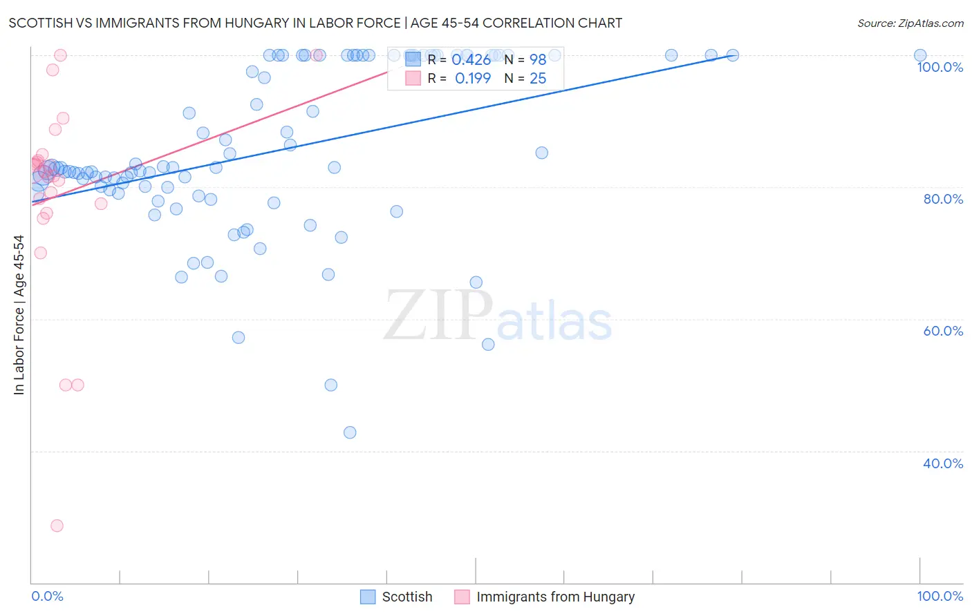 Scottish vs Immigrants from Hungary In Labor Force | Age 45-54