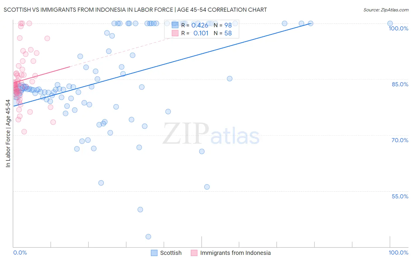 Scottish vs Immigrants from Indonesia In Labor Force | Age 45-54