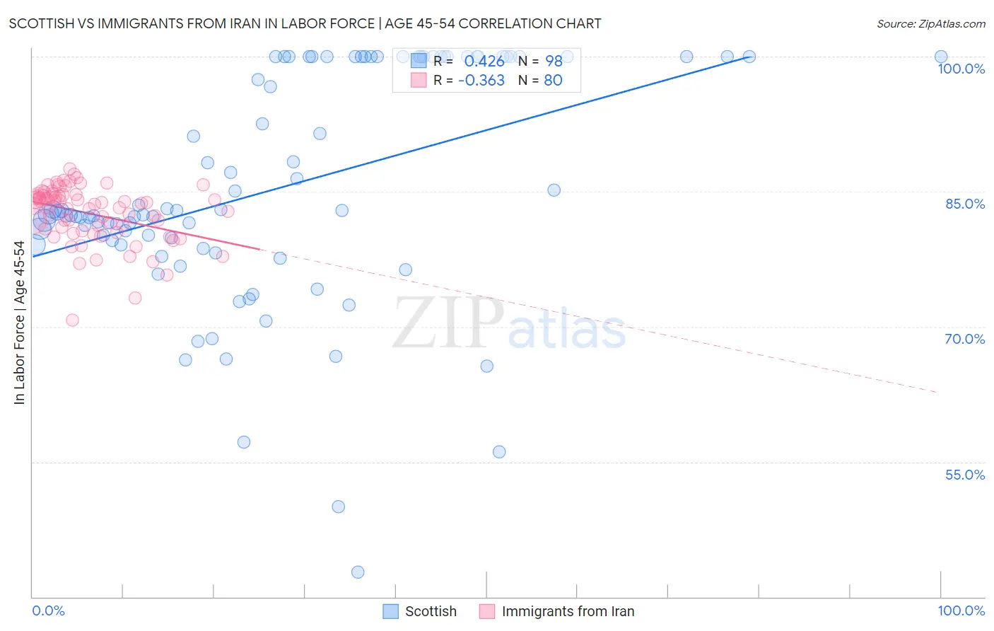 Scottish vs Immigrants from Iran In Labor Force | Age 45-54