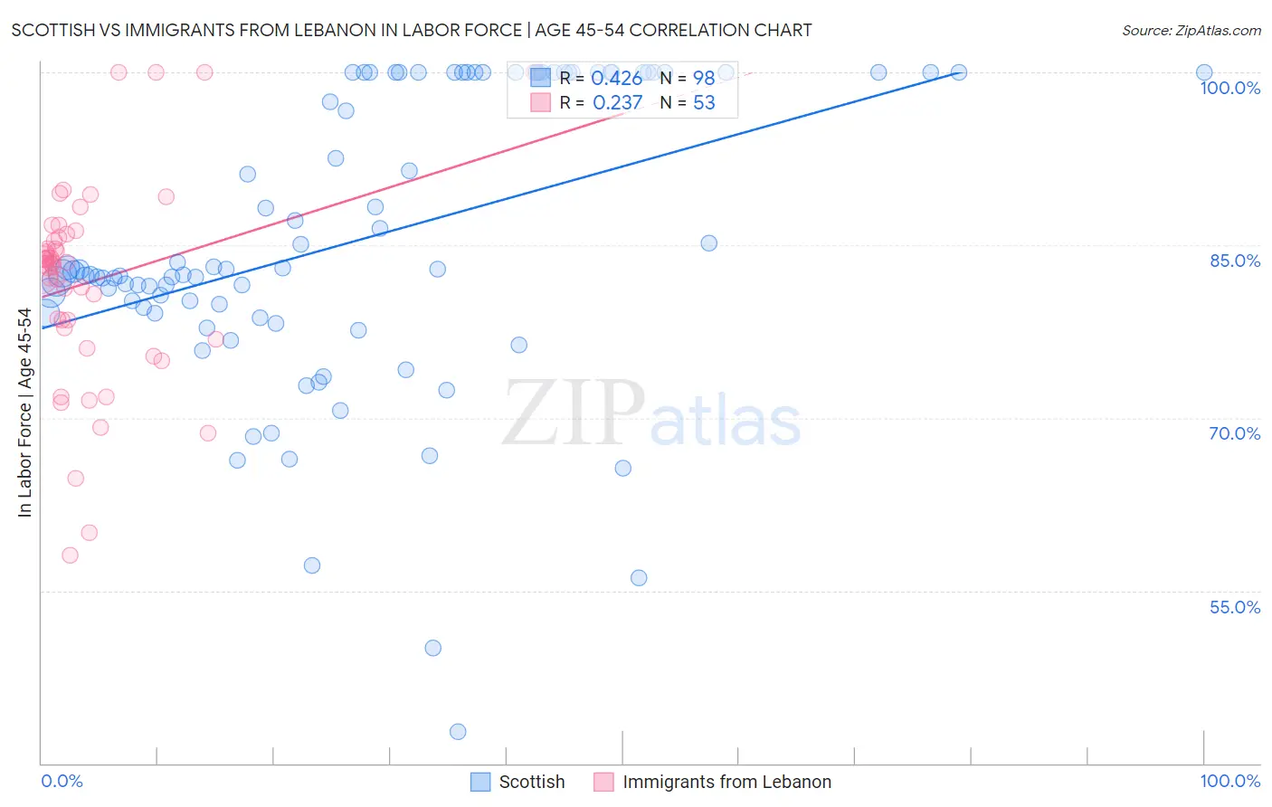 Scottish vs Immigrants from Lebanon In Labor Force | Age 45-54