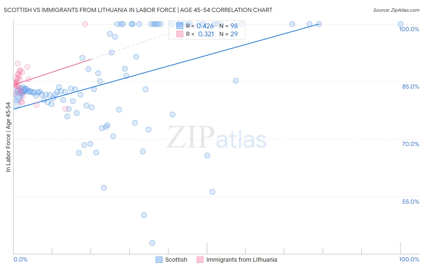 Scottish vs Immigrants from Lithuania In Labor Force | Age 45-54