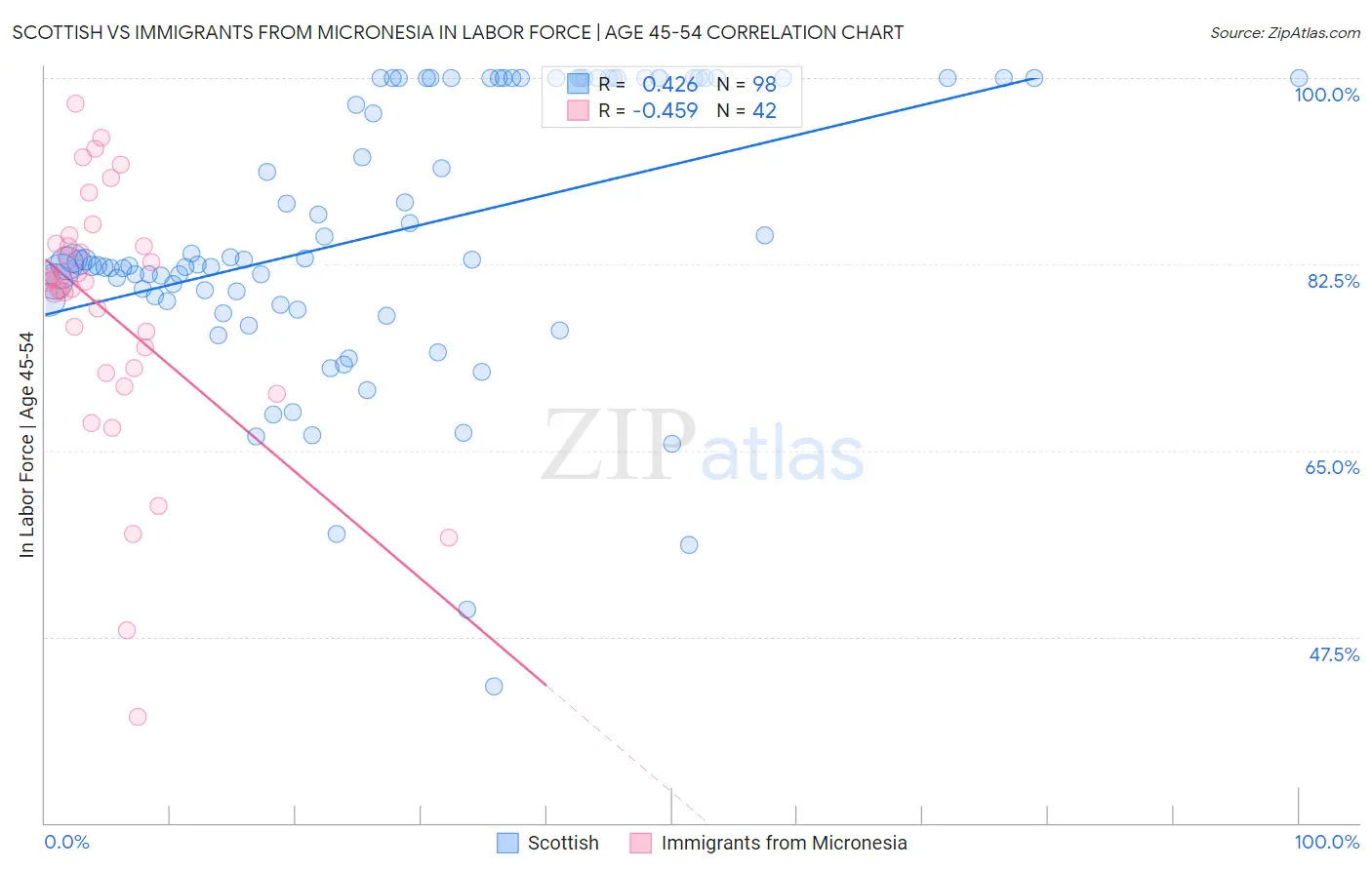 Scottish vs Immigrants from Micronesia In Labor Force | Age 45-54