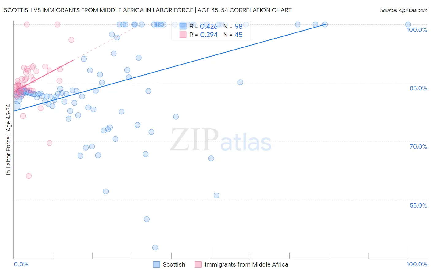 Scottish vs Immigrants from Middle Africa In Labor Force | Age 45-54