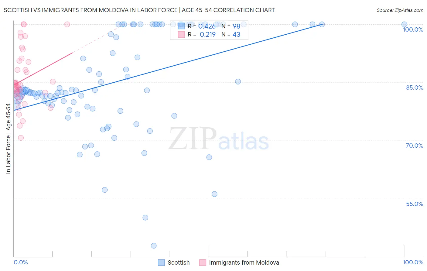 Scottish vs Immigrants from Moldova In Labor Force | Age 45-54