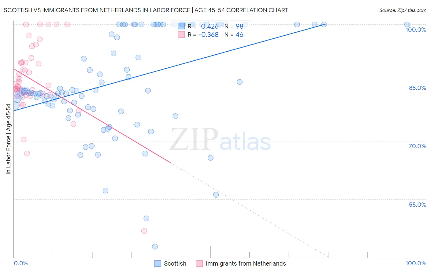 Scottish vs Immigrants from Netherlands In Labor Force | Age 45-54