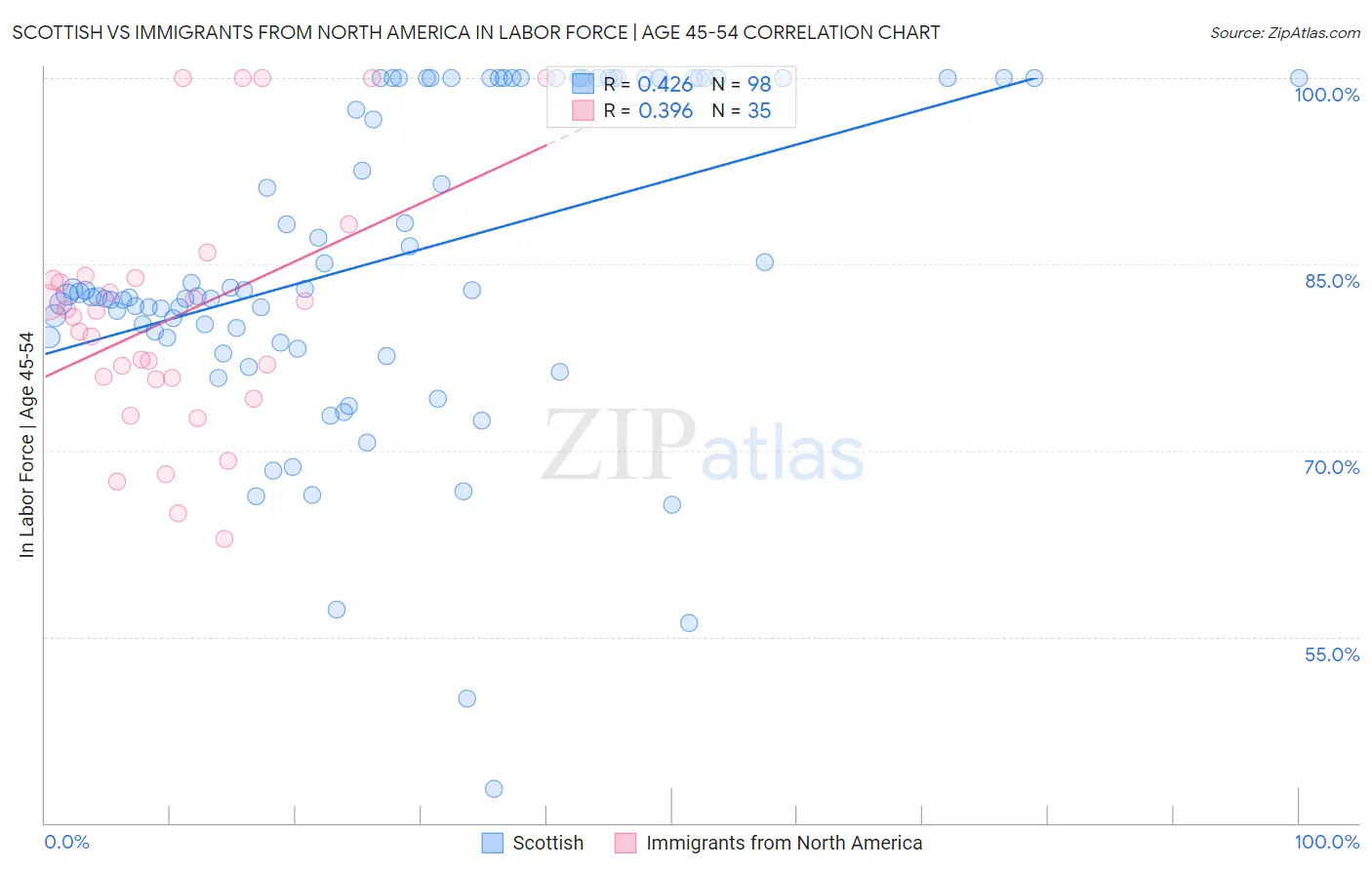 Scottish vs Immigrants from North America In Labor Force | Age 45-54