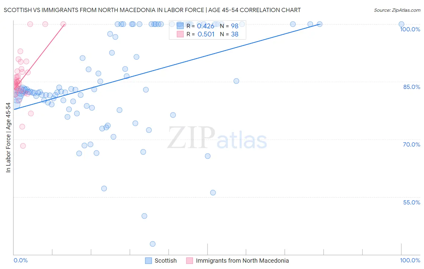 Scottish vs Immigrants from North Macedonia In Labor Force | Age 45-54