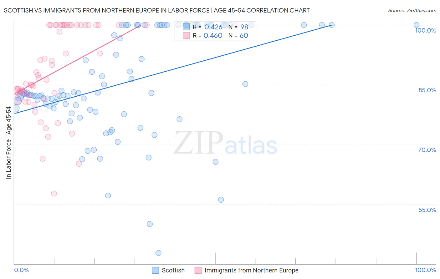Scottish vs Immigrants from Northern Europe In Labor Force | Age 45-54