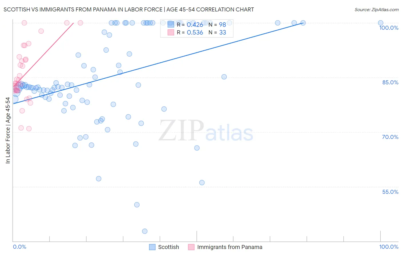 Scottish vs Immigrants from Panama In Labor Force | Age 45-54
