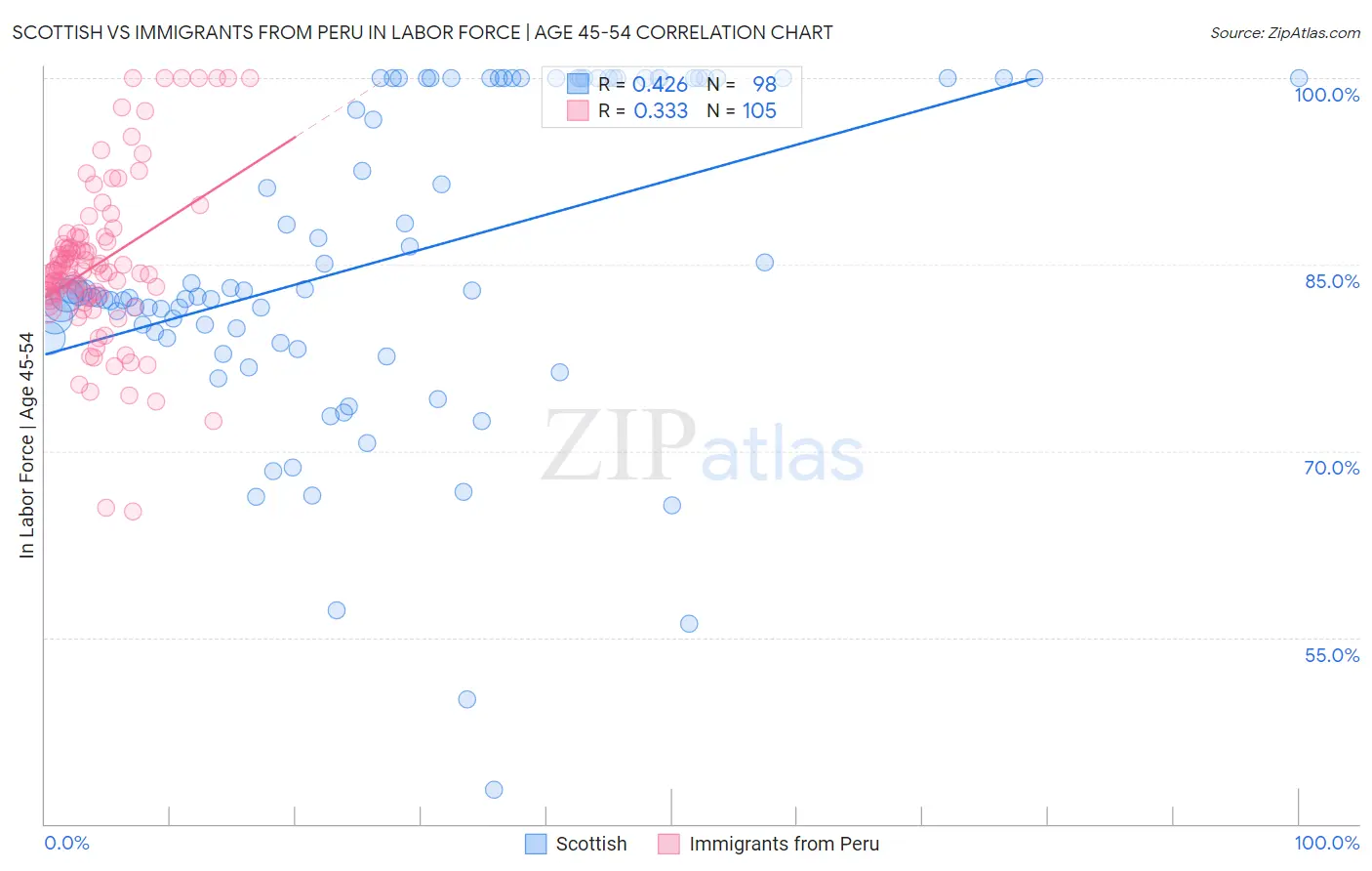 Scottish vs Immigrants from Peru In Labor Force | Age 45-54