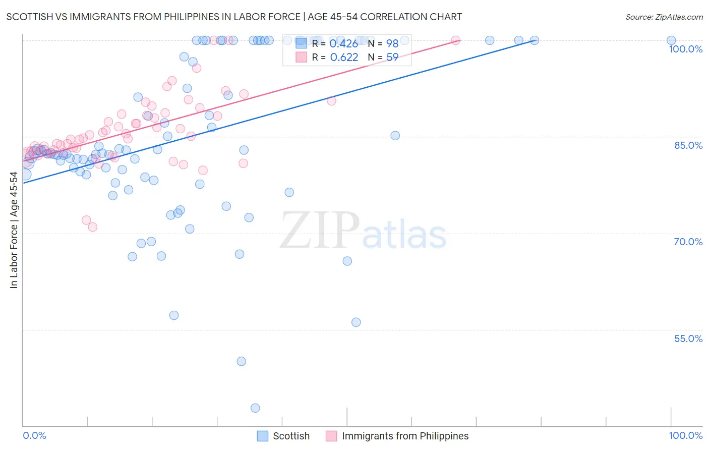 Scottish vs Immigrants from Philippines In Labor Force | Age 45-54