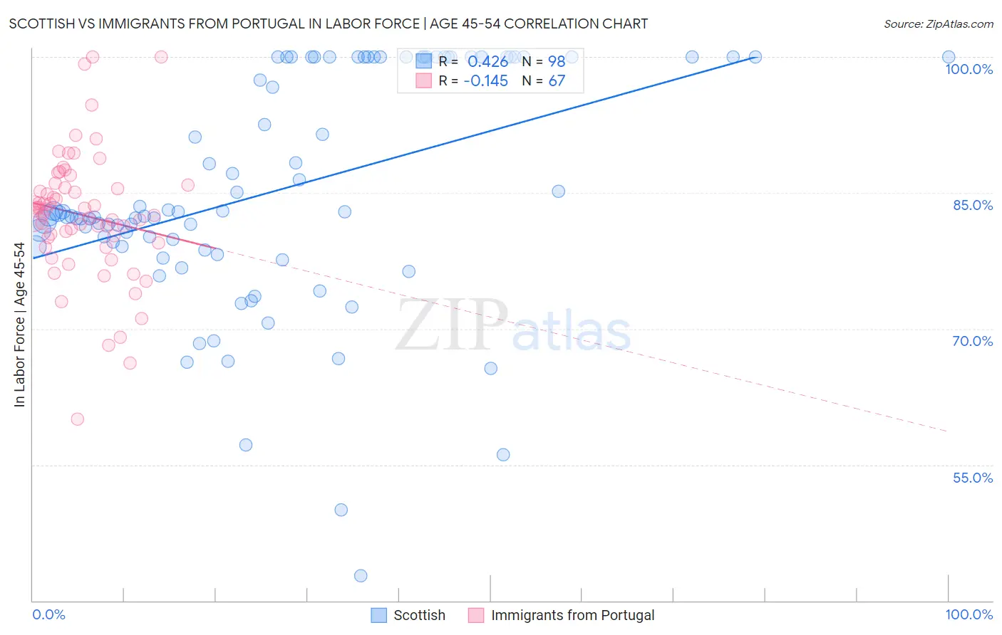 Scottish vs Immigrants from Portugal In Labor Force | Age 45-54