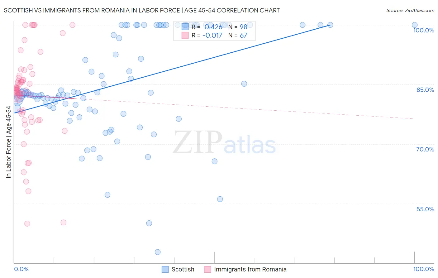 Scottish vs Immigrants from Romania In Labor Force | Age 45-54