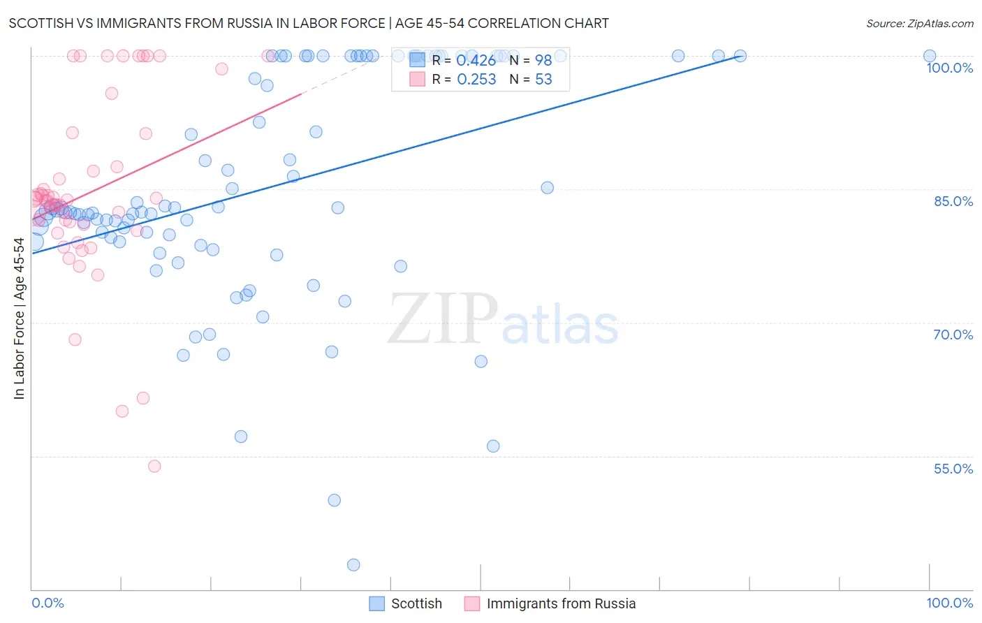 Scottish vs Immigrants from Russia In Labor Force | Age 45-54