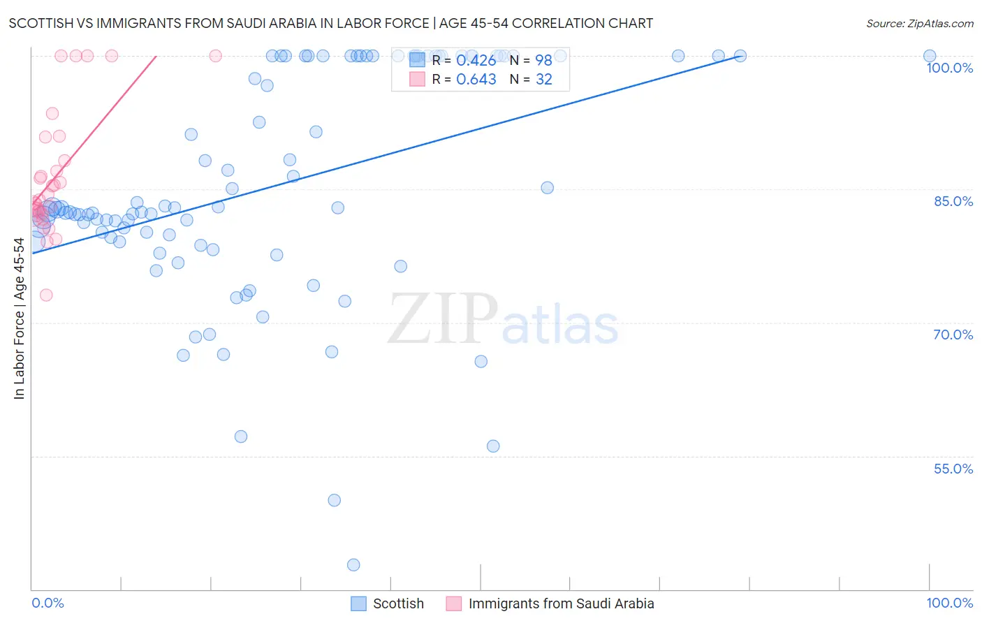 Scottish vs Immigrants from Saudi Arabia In Labor Force | Age 45-54