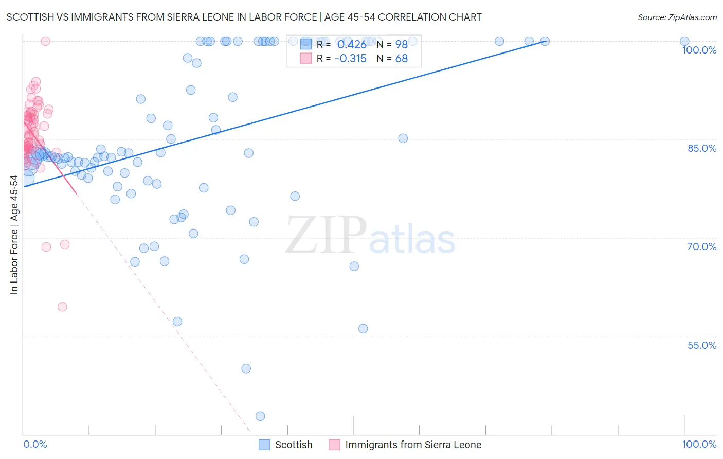 Scottish vs Immigrants from Sierra Leone In Labor Force | Age 45-54