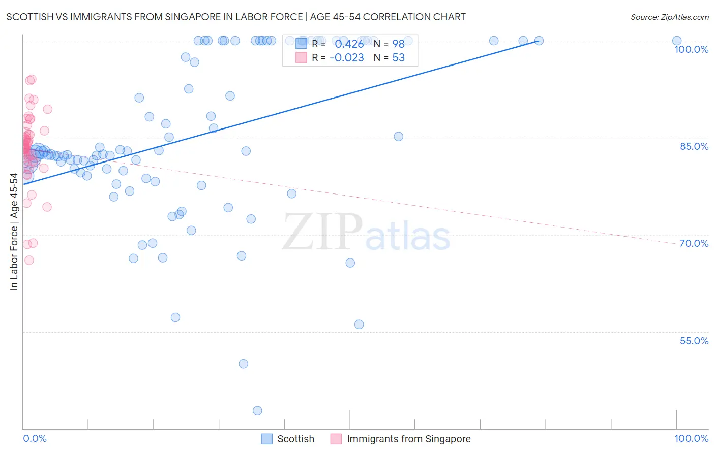Scottish vs Immigrants from Singapore In Labor Force | Age 45-54