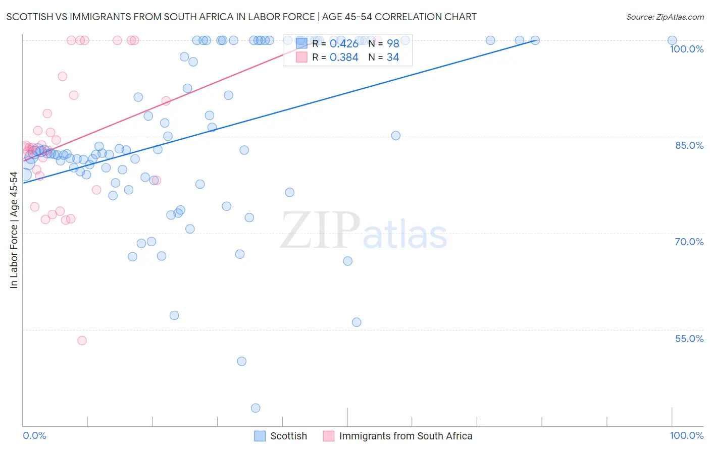 Scottish vs Immigrants from South Africa In Labor Force | Age 45-54