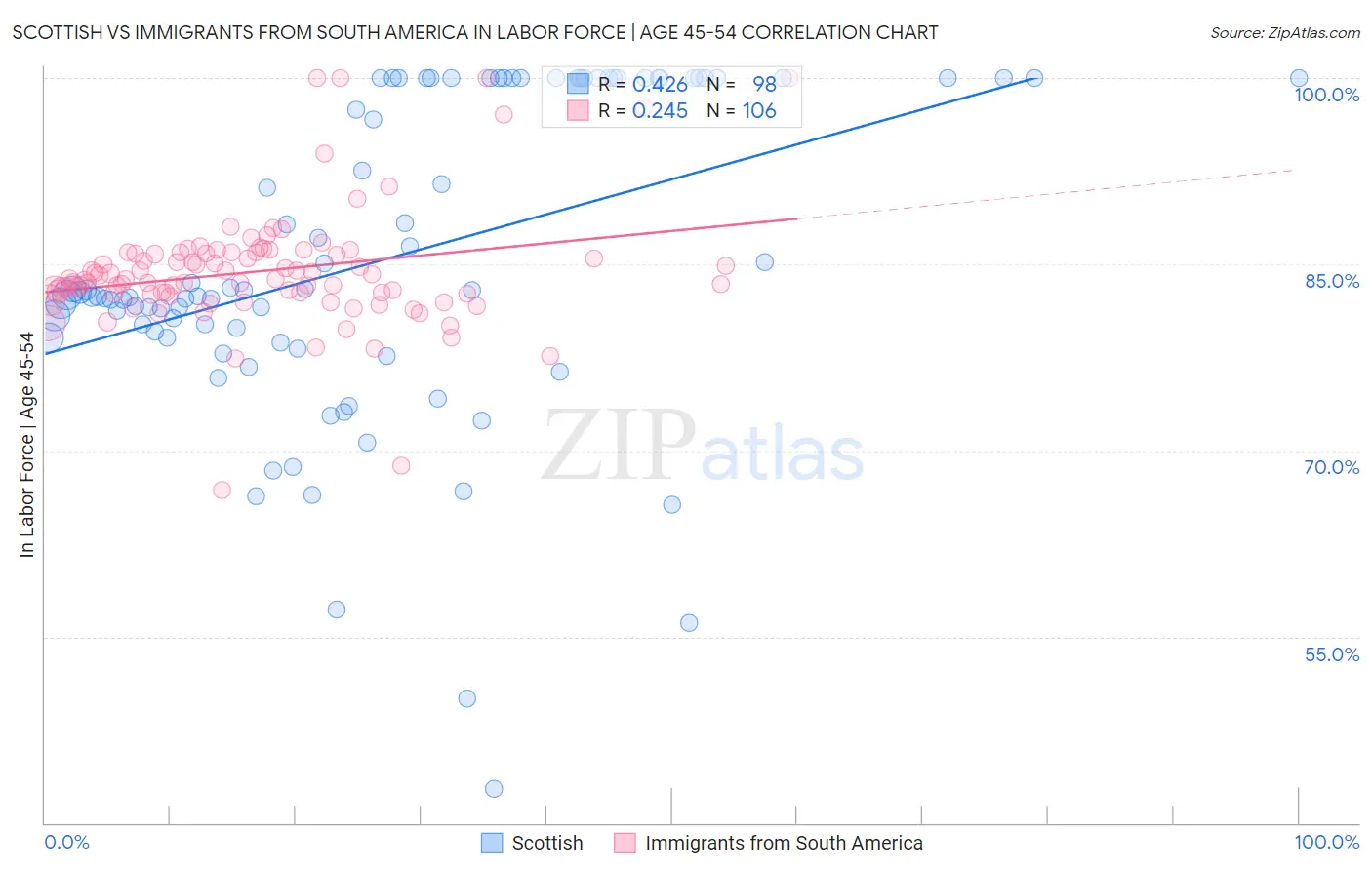 Scottish vs Immigrants from South America In Labor Force | Age 45-54